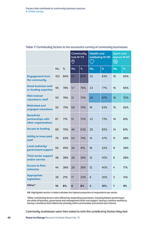 Factors that contribute to community business success 4. Online survey